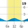 Tide chart for Mathias Point, Potomac River, Virginia on 2024/02/19