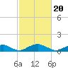 Tide chart for Mathias Point, Potomac River, Virginia on 2024/02/20