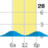 Tide chart for Mathias Point, Potomac River, Virginia on 2024/02/28
