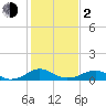 Tide chart for Mathias Point, Potomac River, Virginia on 2024/02/2