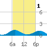 Tide chart for Mathias Point, Potomac River, Virginia on 2024/03/1