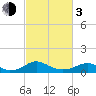 Tide chart for Mathias Point, Potomac River, Virginia on 2024/03/3