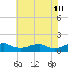Tide chart for Mathias Point, Potomac River, Virginia on 2024/05/18