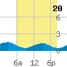 Tide chart for Mathias Point, Potomac River, Virginia on 2024/05/20