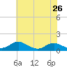 Tide chart for Mathias Point, Potomac River, Virginia on 2024/05/26