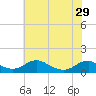Tide chart for Mathias Point, Potomac River, Virginia on 2024/05/29