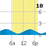 Tide chart for Mathias Point, Virginia on 2025/04/10