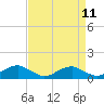 Tide chart for Mathias Point, Virginia on 2025/04/11