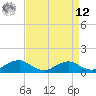 Tide chart for Mathias Point, Virginia on 2025/04/12