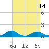 Tide chart for Mathias Point, Virginia on 2025/04/14