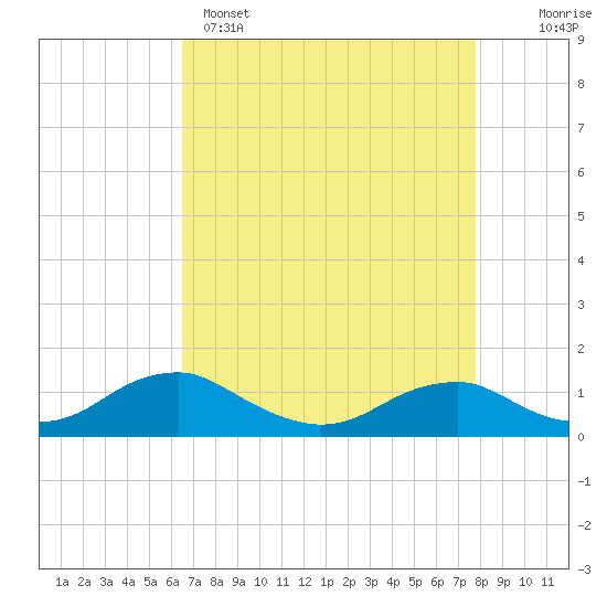 Tide chart for Mathias Point on 2025/04/15