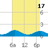 Tide chart for Mathias Point, Virginia on 2025/04/17