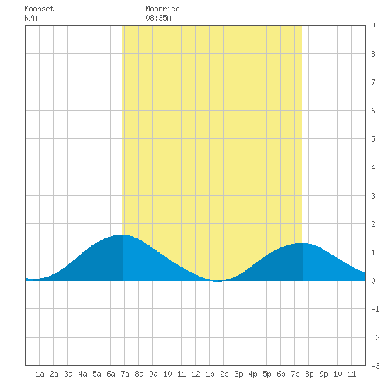 Tide chart for Mathias Point on 2025/04/01