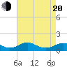 Tide chart for Mathias Point, Virginia on 2025/04/20