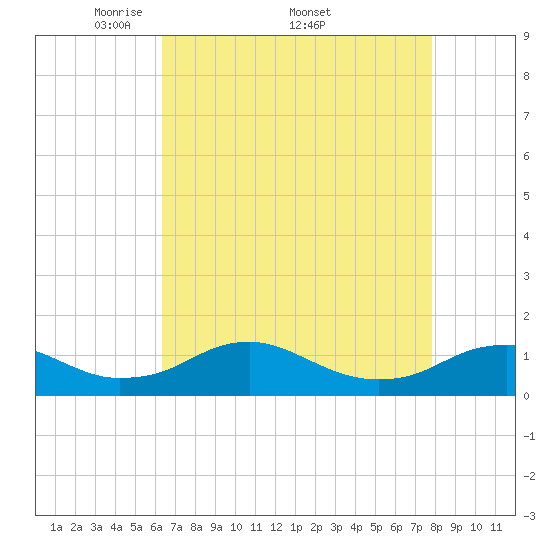 Tide chart for Mathias Point on 2025/04/21