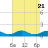 Tide chart for Mathias Point, Virginia on 2025/04/21
