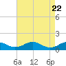 Tide chart for Mathias Point, Virginia on 2025/04/22