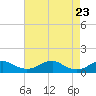 Tide chart for Mathias Point, Virginia on 2025/04/23