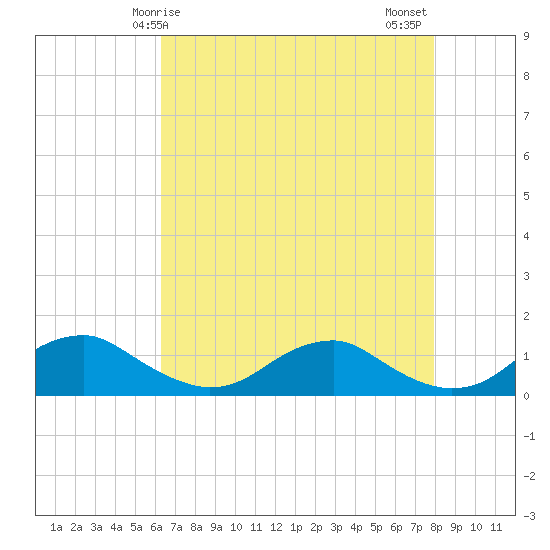 Tide chart for Mathias Point on 2025/04/25
