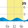Tide chart for Mathias Point, Virginia on 2025/04/25
