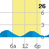 Tide chart for Mathias Point, Virginia on 2025/04/26