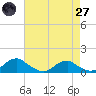 Tide chart for Mathias Point, Virginia on 2025/04/27