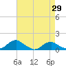 Tide chart for Mathias Point, Virginia on 2025/04/29
