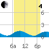Tide chart for Mathias Point, Virginia on 2025/04/4