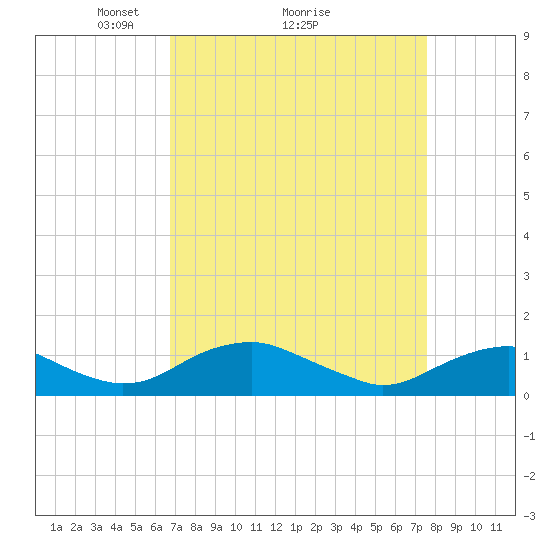 Tide chart for Mathias Point on 2025/04/05