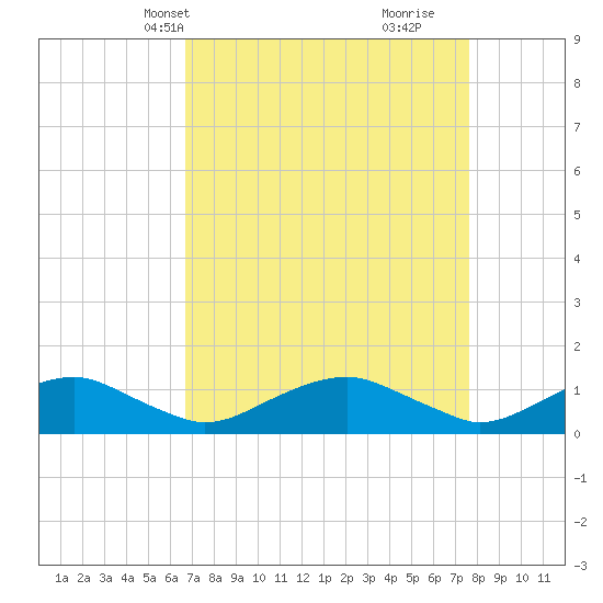 Tide chart for Mathias Point on 2025/04/08