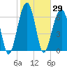 Tide chart for Battery Creek 4 mi above entrance, Beaufort River, South Carolina on 2021/01/29