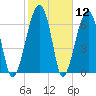 Tide chart for Battery Creek 4 mi above entrance, Beaufort River, South Carolina on 2021/02/12