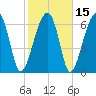 Tide chart for Battery Creek 4 mi above entrance, Beaufort River, South Carolina on 2021/02/15