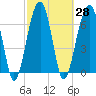 Tide chart for Battery Creek 4 mi above entrance, Beaufort River, South Carolina on 2021/02/28