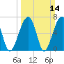 Tide chart for Battery Creek 4 mi above entrance, Beaufort River, South Carolina on 2021/03/14