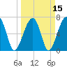Tide chart for Battery Creek 4 mi above entrance, Beaufort River, South Carolina on 2021/03/15
