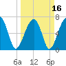 Tide chart for Battery Creek 4 mi above entrance, Beaufort River, South Carolina on 2021/03/16