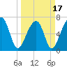 Tide chart for Battery Creek 4 mi above entrance, Beaufort River, South Carolina on 2021/03/17