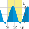 Tide chart for Battery Creek 4 mi above entrance, Beaufort River, South Carolina on 2021/03/1