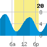 Tide chart for Battery Creek 4 mi above entrance, Beaufort River, South Carolina on 2021/03/20