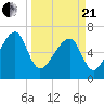 Tide chart for Battery Creek 4 mi above entrance, Beaufort River, South Carolina on 2021/03/21