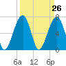 Tide chart for Battery Creek 4 mi above entrance, Beaufort River, South Carolina on 2021/03/26