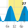 Tide chart for Battery Creek 4 mi above entrance, Beaufort River, South Carolina on 2021/03/27