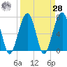 Tide chart for Battery Creek 4 mi above entrance, Beaufort River, South Carolina on 2021/03/28