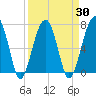 Tide chart for Battery Creek 4 mi above entrance, Beaufort River, South Carolina on 2021/03/30