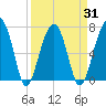 Tide chart for Battery Creek 4 mi above entrance, Beaufort River, South Carolina on 2021/03/31