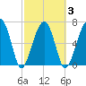 Tide chart for Battery Creek 4 mi above entrance, Beaufort River, South Carolina on 2021/03/3