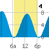 Tide chart for Battery Creek 4 mi above entrance, Beaufort River, South Carolina on 2021/03/4