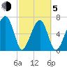 Tide chart for Battery Creek 4 mi above entrance, Beaufort River, South Carolina on 2021/03/5