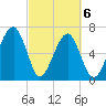 Tide chart for Battery Creek 4 mi above entrance, Beaufort River, South Carolina on 2021/03/6